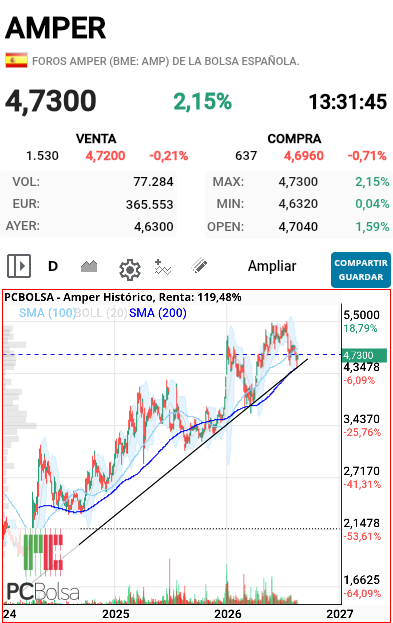 Amper - Apoyo en la directriz y en la medida de 200 y con divergencia alcista. Quizás sea suficiente....