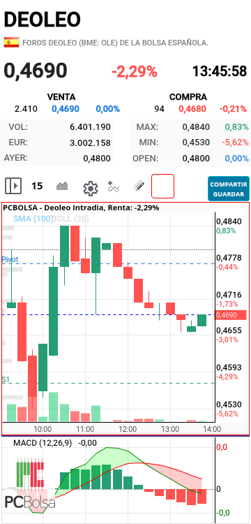 Deoleo - Si rompe el 471 volverá a max