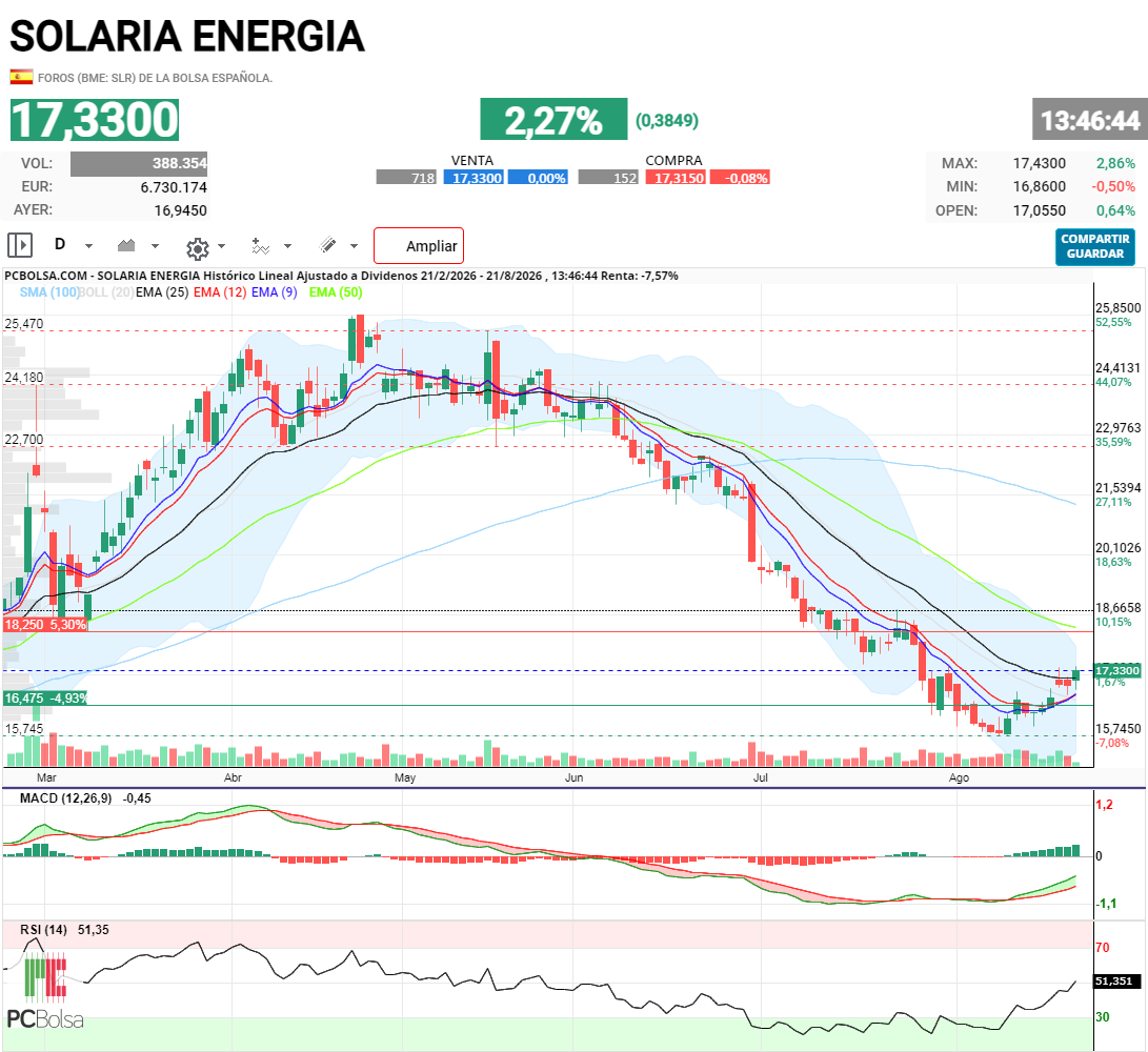 Solaria Energia - Espero que el giro del Macd y Rsi, esta vez indiquen realmente cambio de ciclo