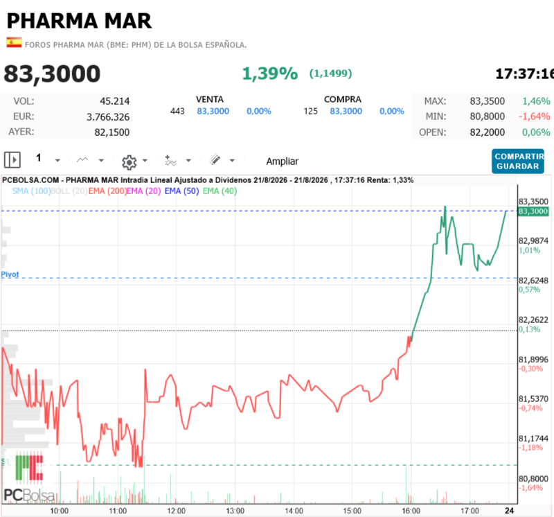 Pharma Mar - Mejor, el otro no actualizó