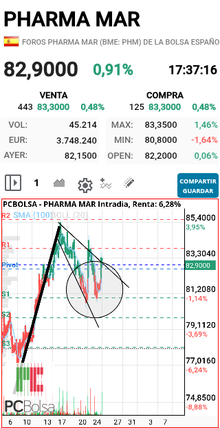 Pharma Mar - Mirad que bonita... esta para 87  romper de una p uta vez el 84.5 SALUD Y SUERTE EN EL BEACH CLUB