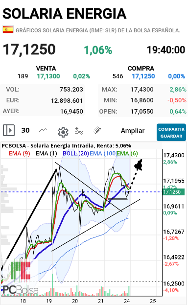 Solaria Energia - Trhowvack , el precio ha vuelto a donde rompio el triangulo.