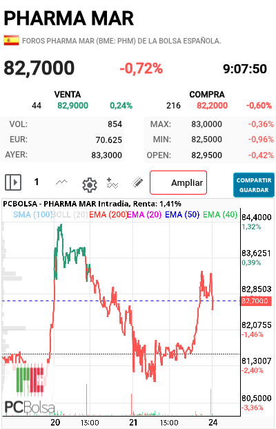 Pharma Mar - Veamos si hoy hay hambre