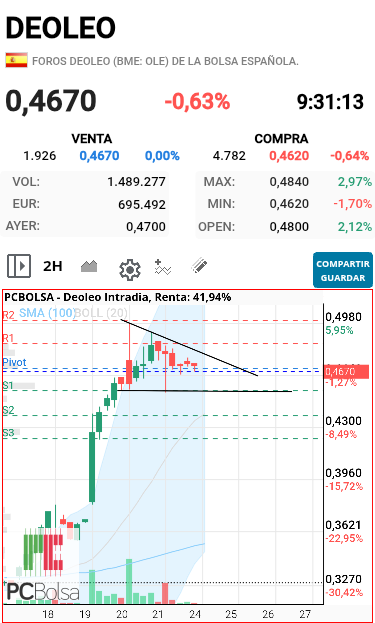 grafico de la accion luik