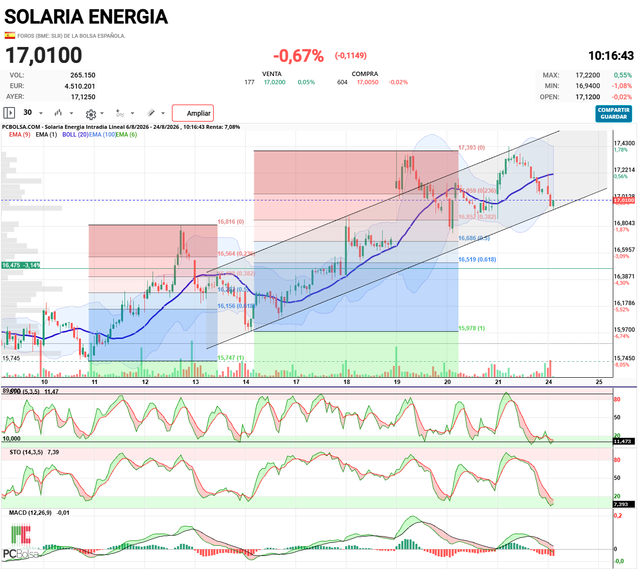 Solaria Energia - .