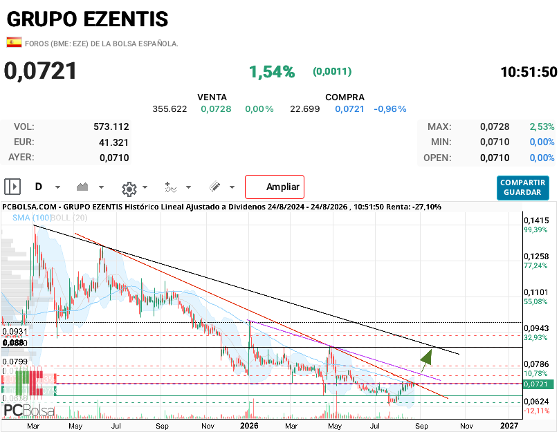 Grupo Ezentis - Parece que quiere ir a probar otra vez la resistencia de los 0,088
Subida ordenada acumulativa a diferencia de otras con clara señal de que la están controlando las manos fuertes 
