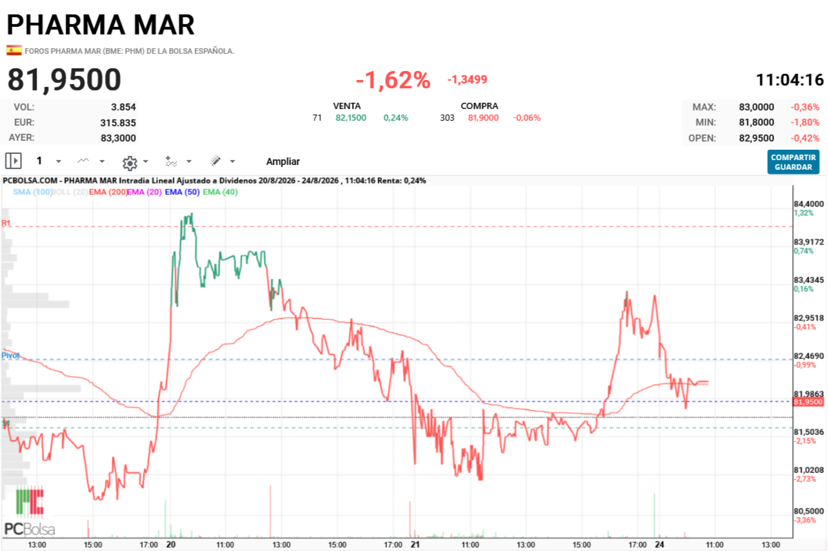 Pharma Mar - Minuto a minuto