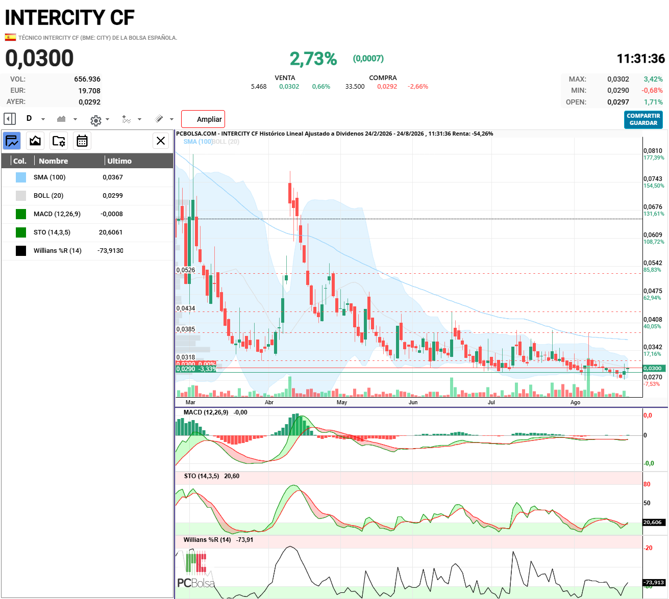 Intercity CF - MACD, STOCASTICO Y WILLIANS DANDO COMPRA