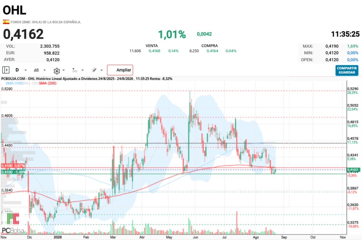 OHL - de momento la sma200 haciendo de resistencia 