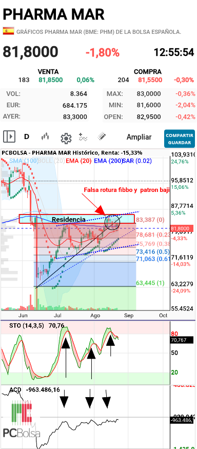 Pharma Mar - Actualizo.....el aburrimiento 