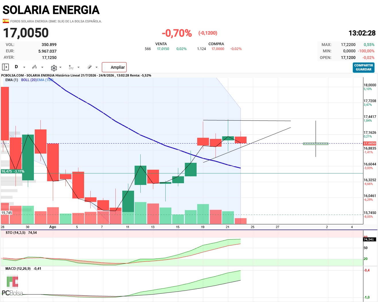 Solaria Energia - De momento por encima de la SMA20 y con los indicadores alcistas.

Las 4 ultimas velas casi planas, la suma la he pintado al lado, resultado una vela de indefinición.