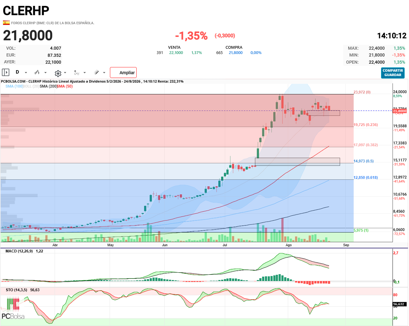 CLERHP - Primer gap tapado con la mecha del día 20 con un mínimo de 21,10. El siguiente coincide con el 0,5% del fibo 15€ aprox. veremos que hace sin volumen.