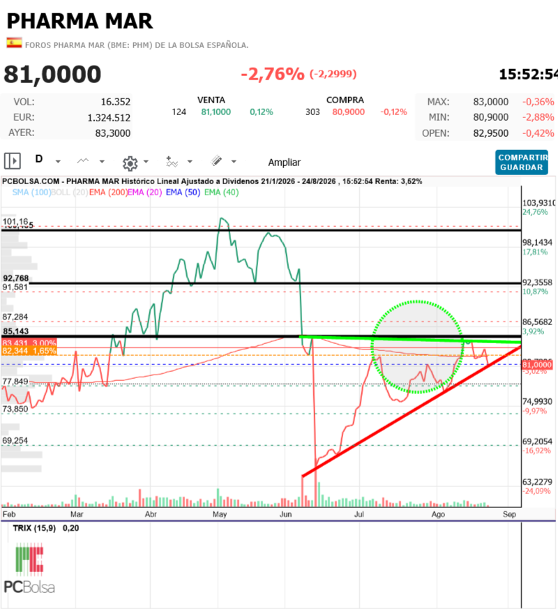 Pharma Mar - Max:
83,0000
-0,36%
Min:
80,9000
-2,88%