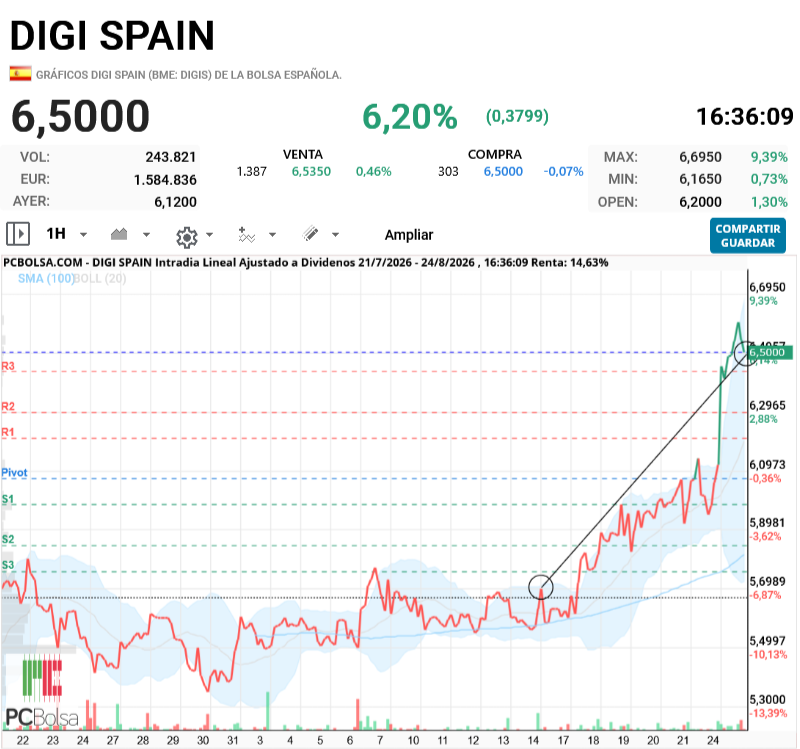 Digi Spain - Lo hace a la perfección !!!
