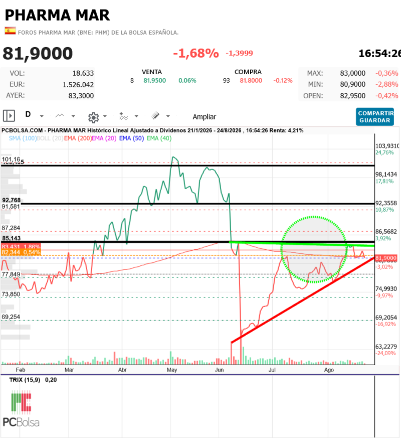 Pharma Mar - Se aleja del precipicio 
