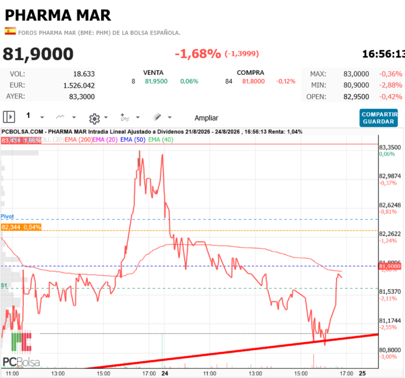 Pharma Mar -   minutos 
