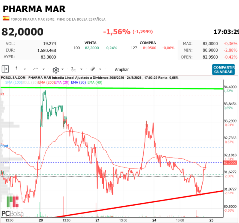 Pharma Mar - 82