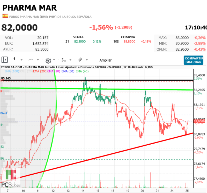 Pharma Mar -  va