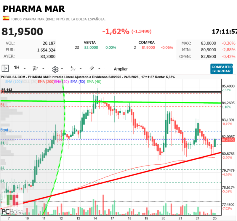 Pharma Mar -  