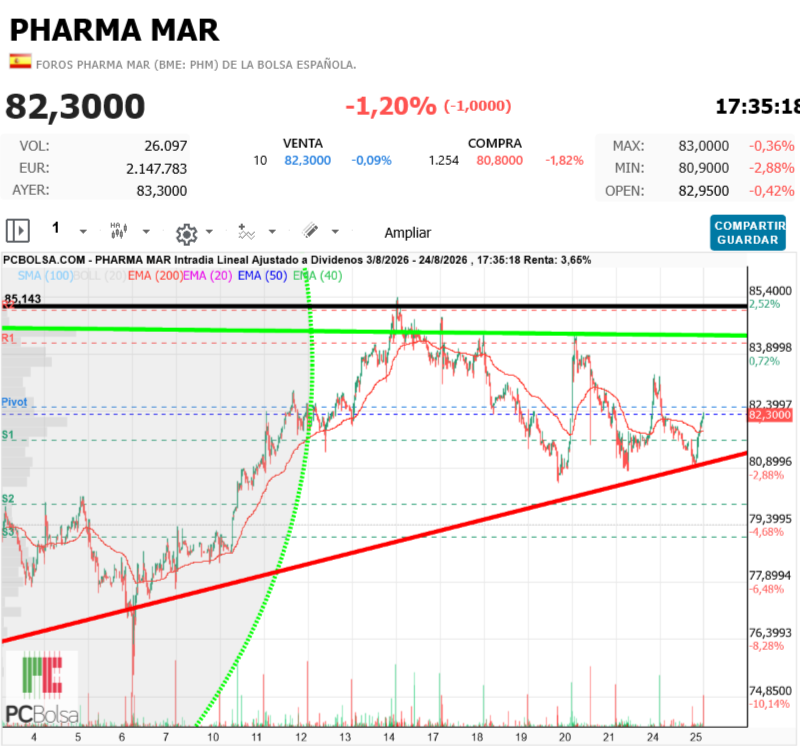 Pharma Mar -   