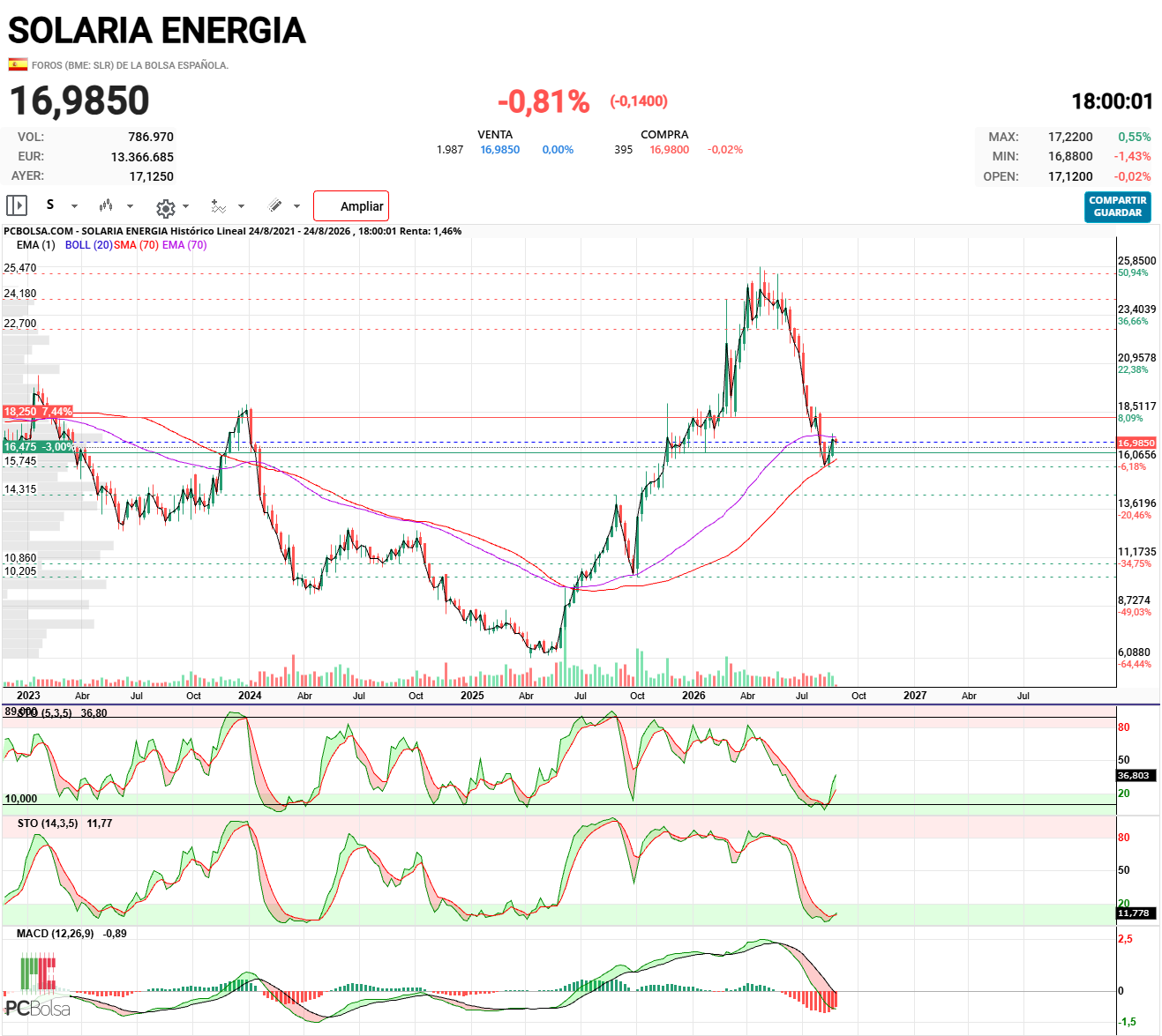 Solaria Energia - Ahi las tienes Salau

La media 70 hace de soporte 

La ema 70 hace de resistencia

Esta grafica semanal no la publico nunca pero es mi guía preferida. Mirad como están los estocasticos.  Y el histograma del macd también indica reversión al alza.