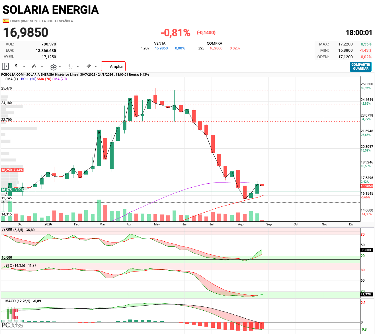 Solaria Energia - mas de cerca