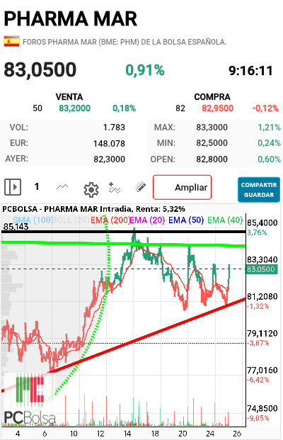 Pharma Mar - Algún rebuzno?