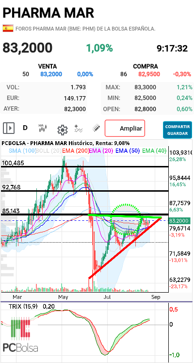 Pharma Mar -