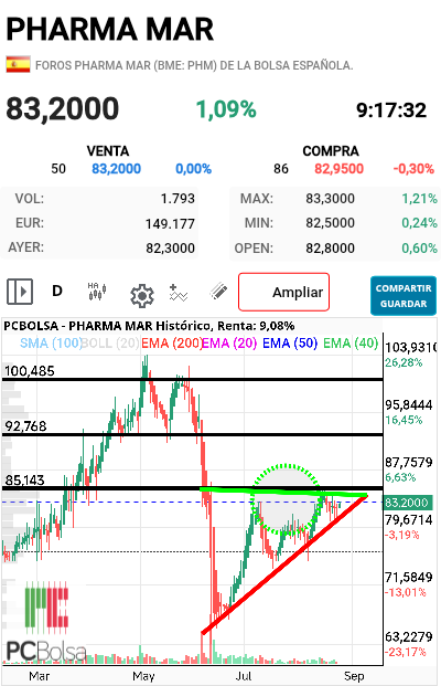 Pharma Mar -