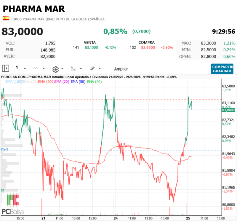 Pharma Mar - Fácil?
No