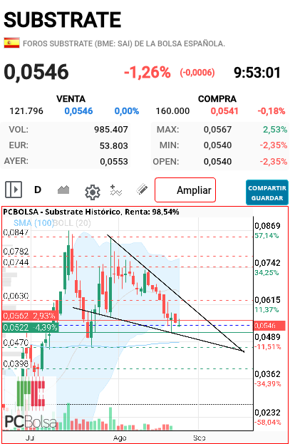 grafico de la accion neon_niteclub