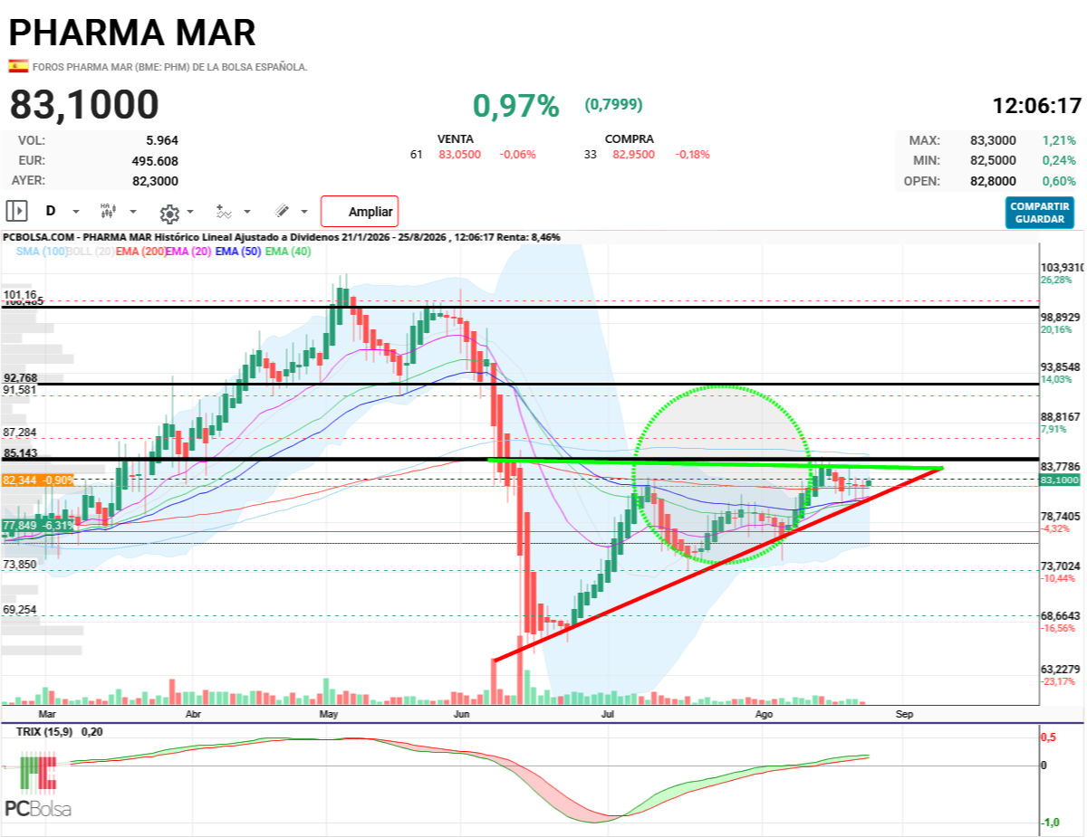 Pharma Mar - Ahí sigue
