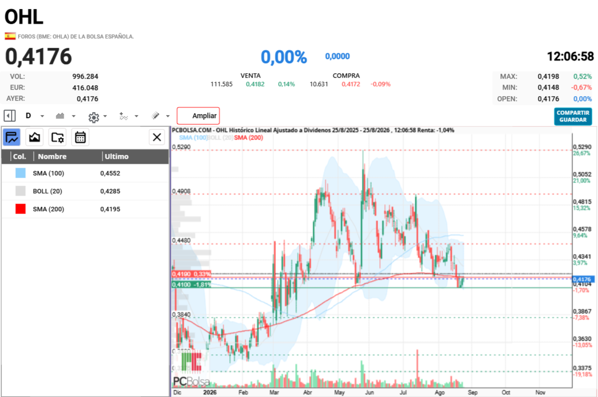 OHL - ya van 5 sesiones que no puede con la sma200