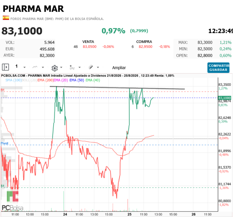 Pharma Mar - Ya es hora de romper esos minimáximos