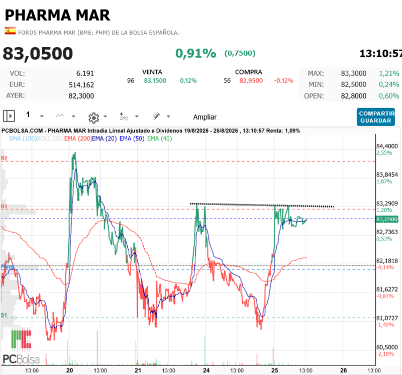 Pharma Mar - Vamooossss