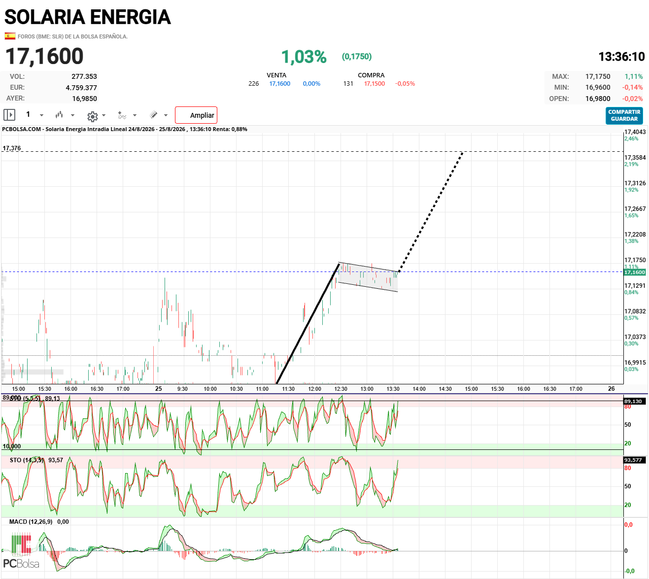 Solaria Energia - .