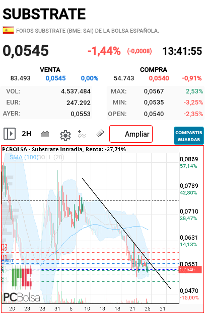 Substrate - Si pasa los 0.057 superaría esa linea...