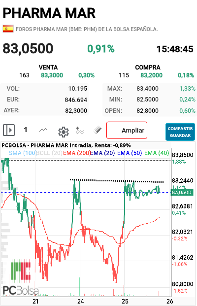 Pharma Mar - No sé si ya hoy lo pasamos o nos quedamos así, que no es poco.