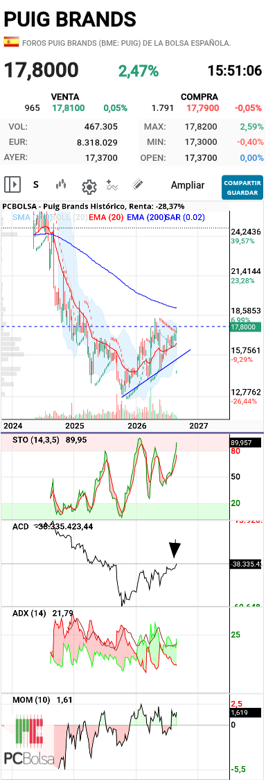 Puig Brands - Grafico en Semanal
Clave acd ,debería cortar su media
Rotura 18,40 importante
Mas buena seria recuperar ema 200 , podría recuperar en V
Alcista hace se soprte