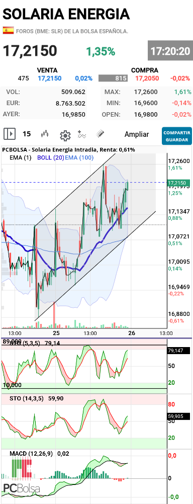 Solaria Energia - .