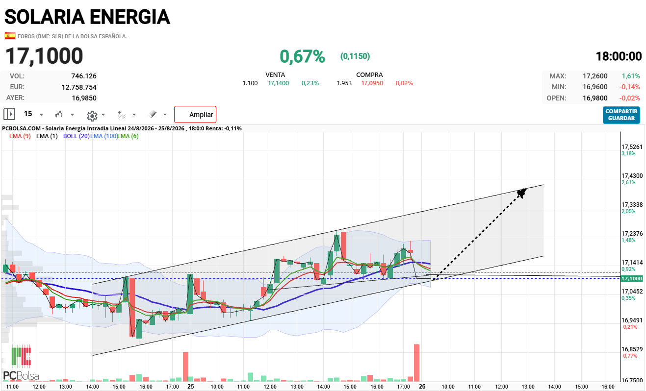 Solaria Energia - Mañana toca subir.