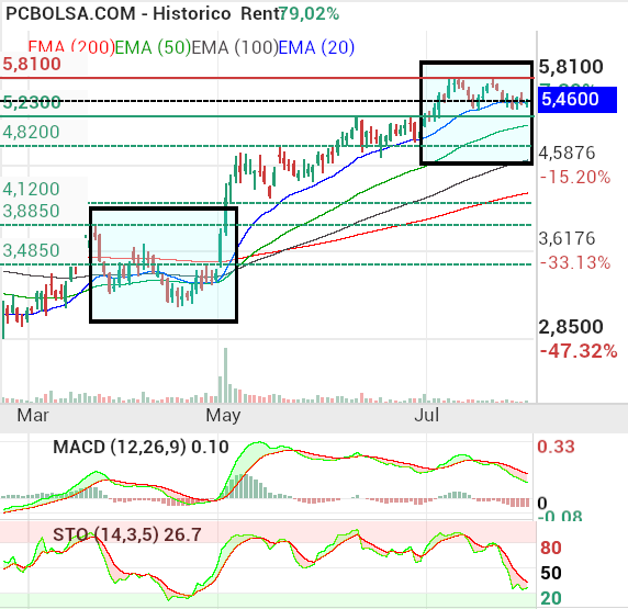 EDreams - Gráfico clara tendencia ascendente con descanso en espera de noticias.
Positivo.