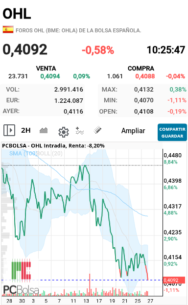grafico de la accion alejo