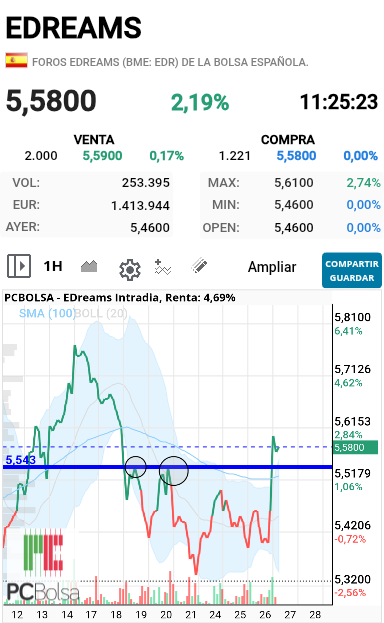 grafico de la accion alejo