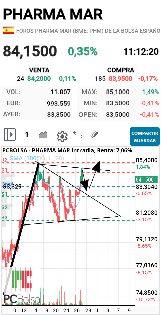 Pharma Mar - VENNGA PEQUEÑO RETRICESO PARA ROMPER EL 85, SALUD Y SUERTE!!!!
