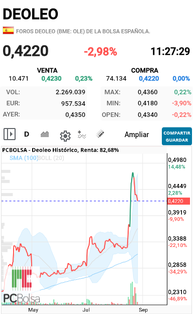 Deoleo - En serio veis que esto se está normalizando, tuvo su calenton y devuelta a la casilla de salida sin tirar muchas lineas se ve claramente donde va, si se a normalizado ni nada de nada va otra vez a la casilla de salida 