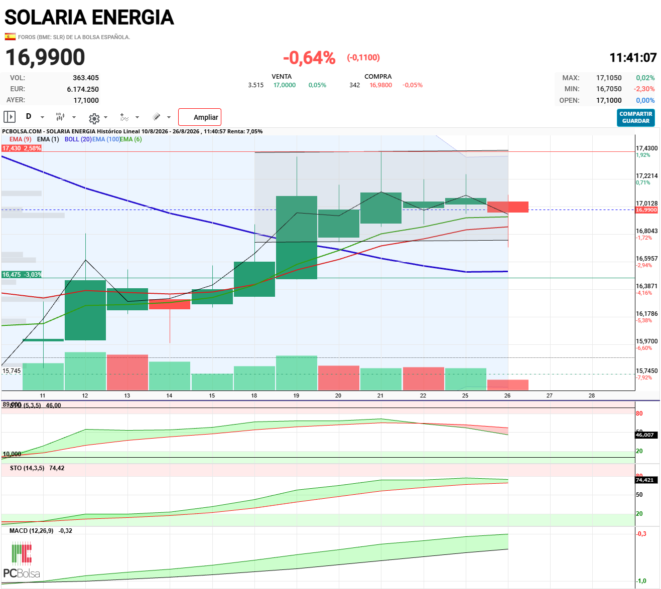 Solaria Energia - 17  recuperando, pronto verdes,   esta formándose una vela martillo que puede ser muy buena señal.