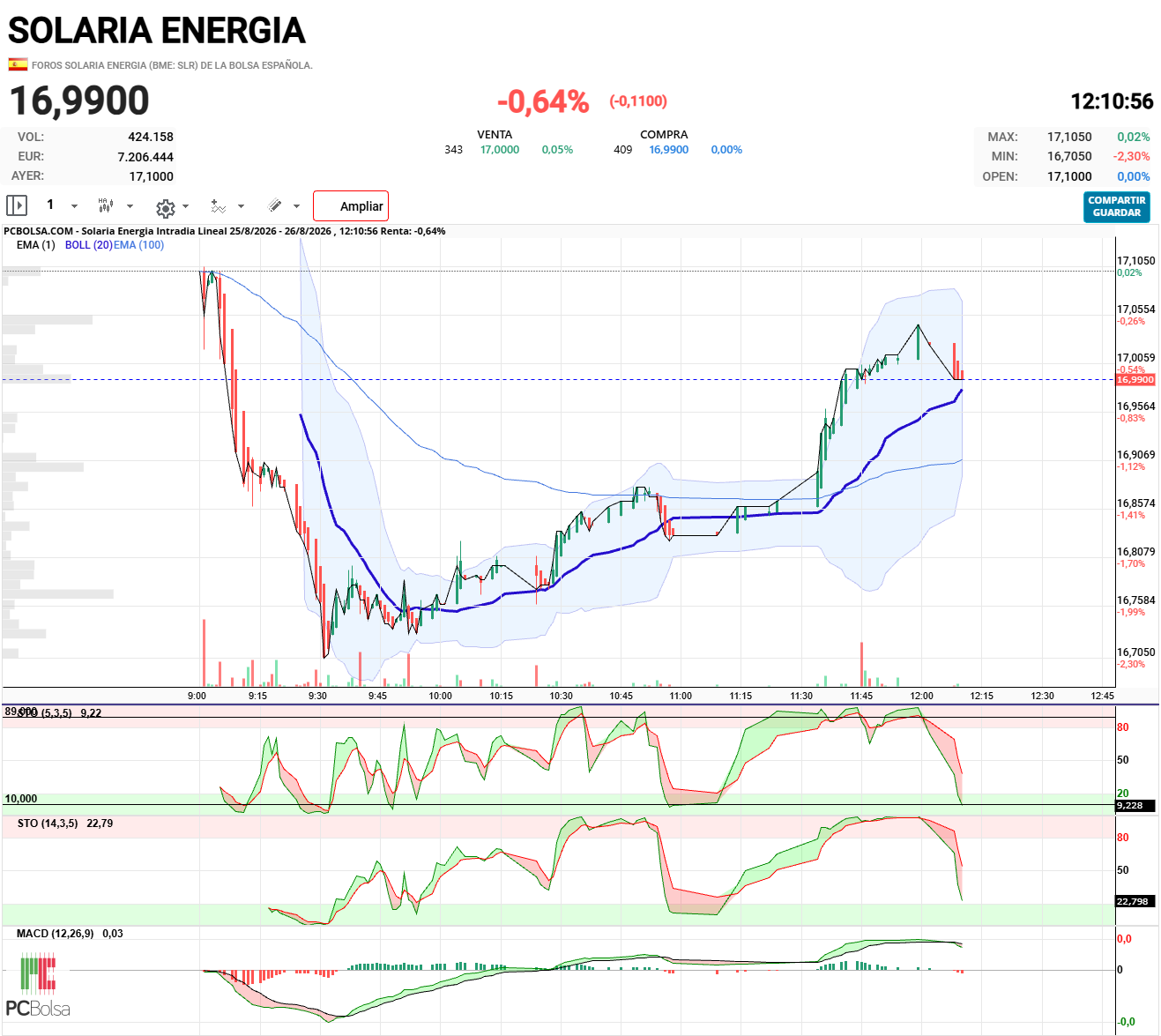 Solaria Energia - Relajando indicadores.
La Sma20 va marcando el camino.