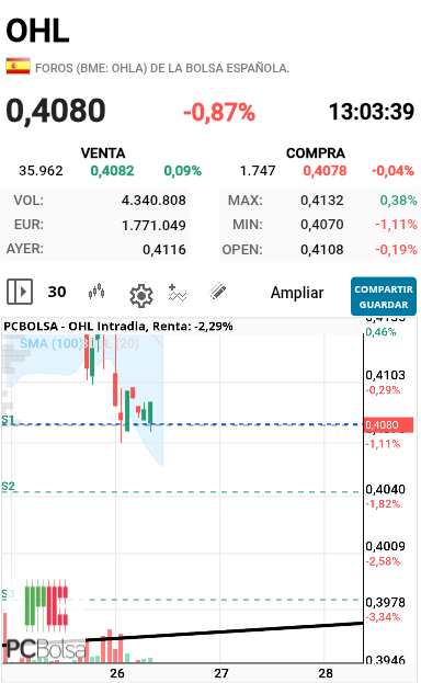 grafico de la accion barrakus
