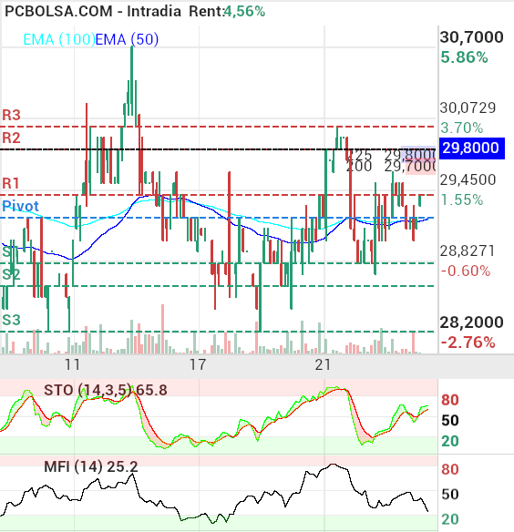 ARTECHE - graf horario stockastica en tendencia alcista y FMI a punto de entrar en sobreventa.. 